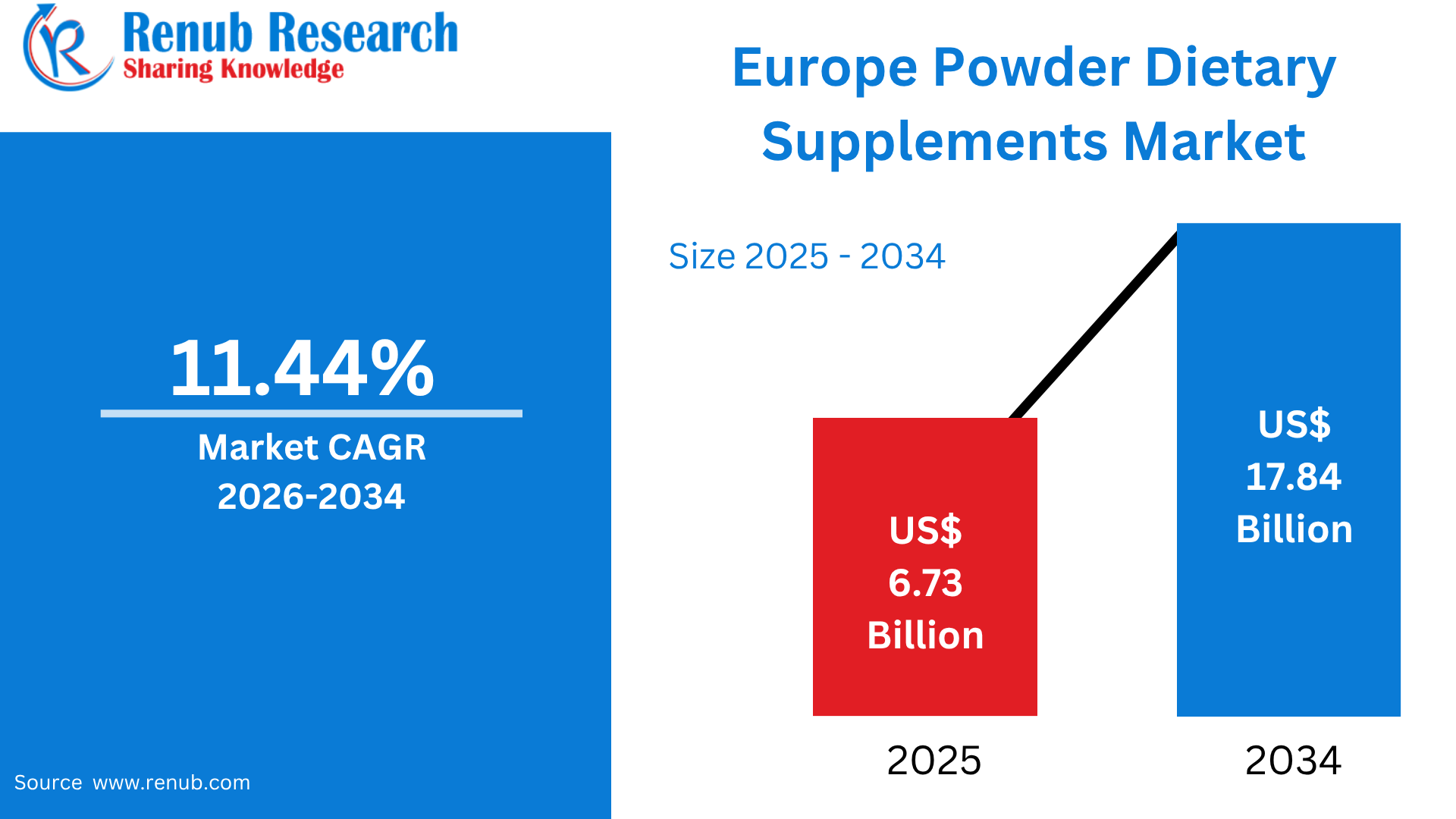 Europe Powder Dietary Supplements Market