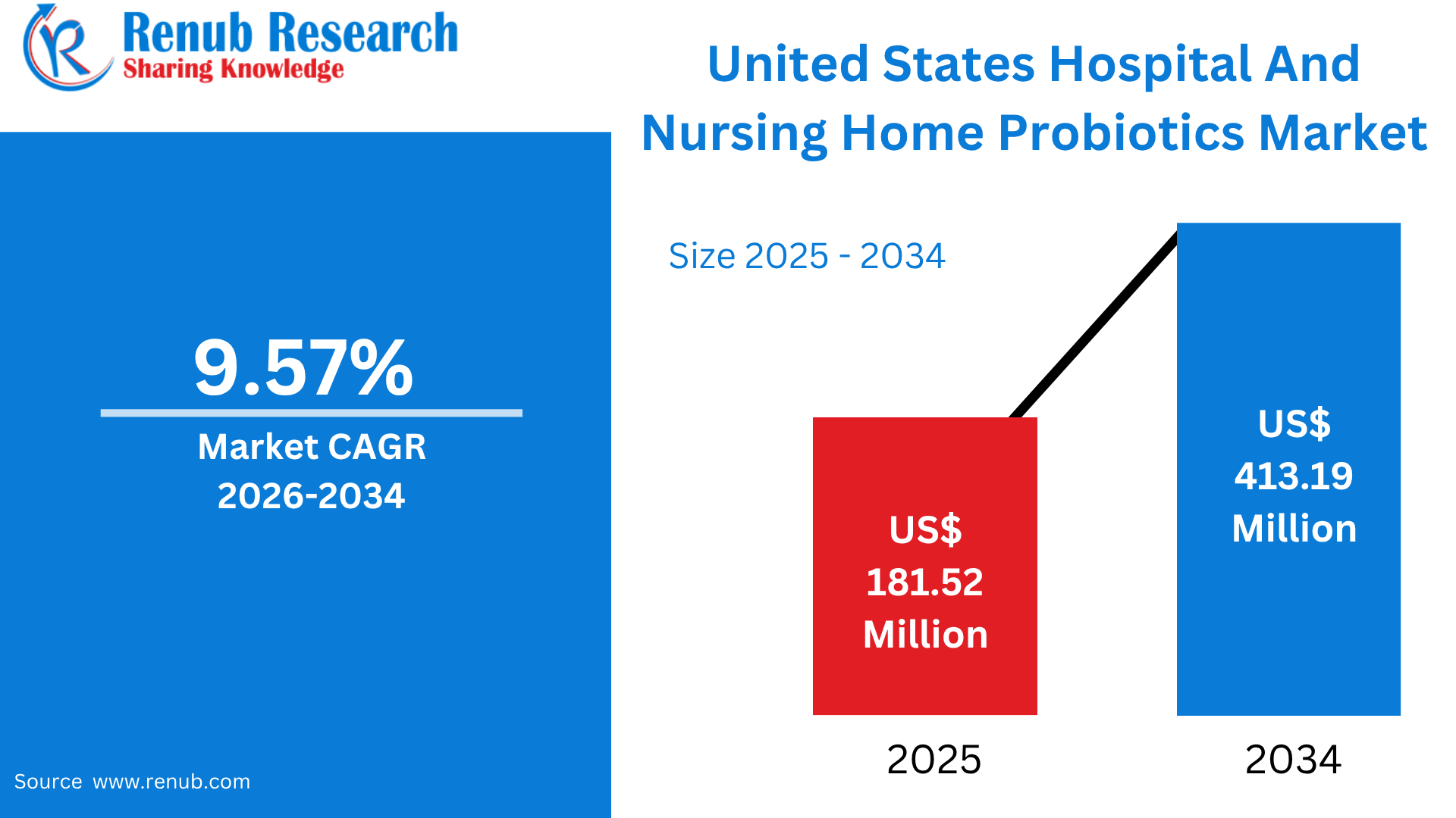 United States Hospital & Nursing Home Probiotics Market