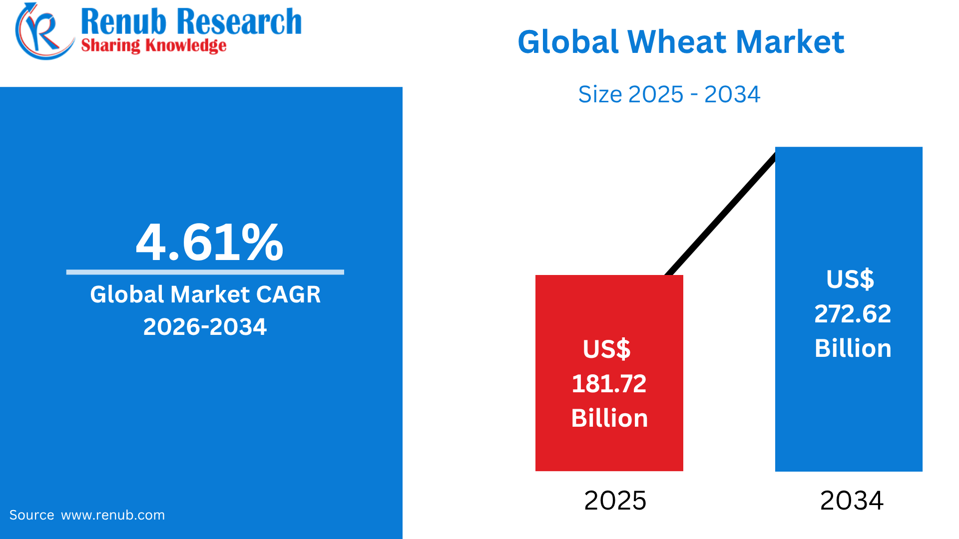 Global Wheat Market