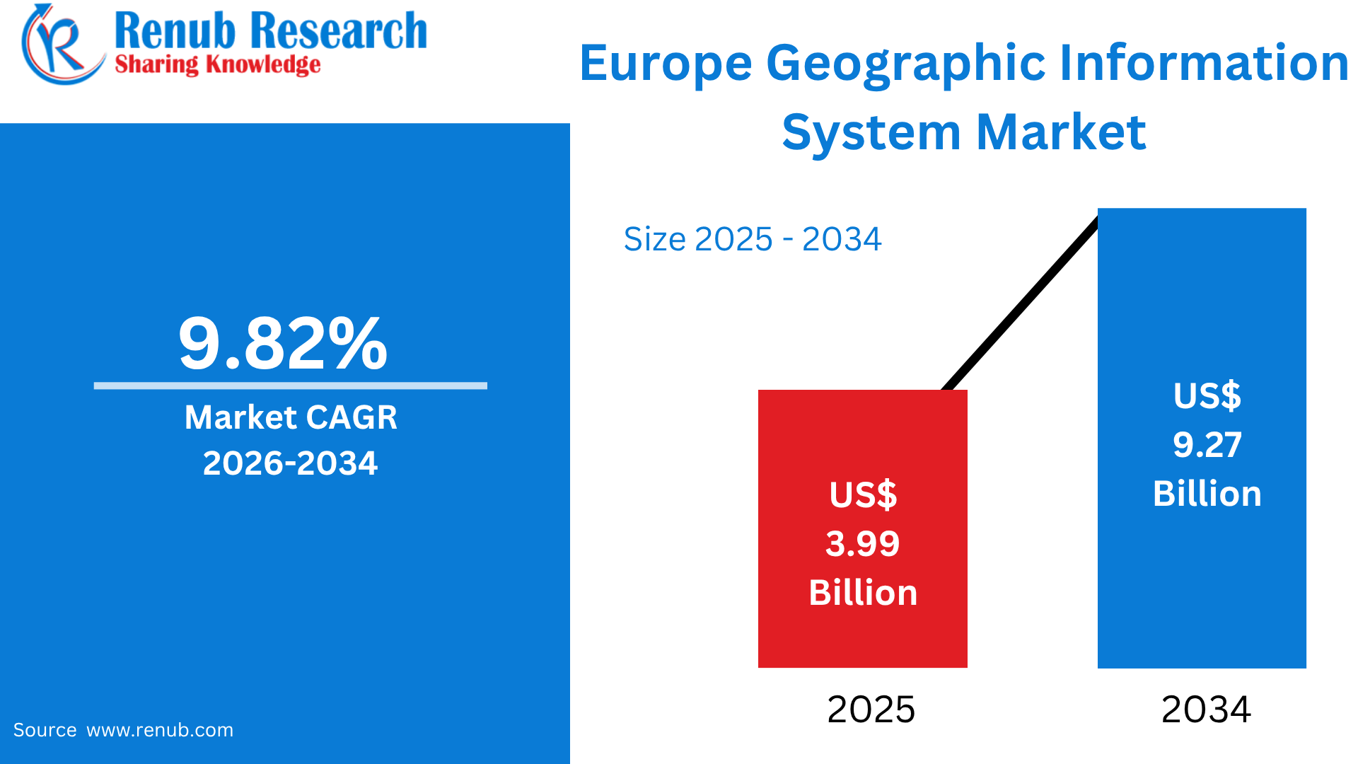 Europe Geographic Information Systems (GIS) Market