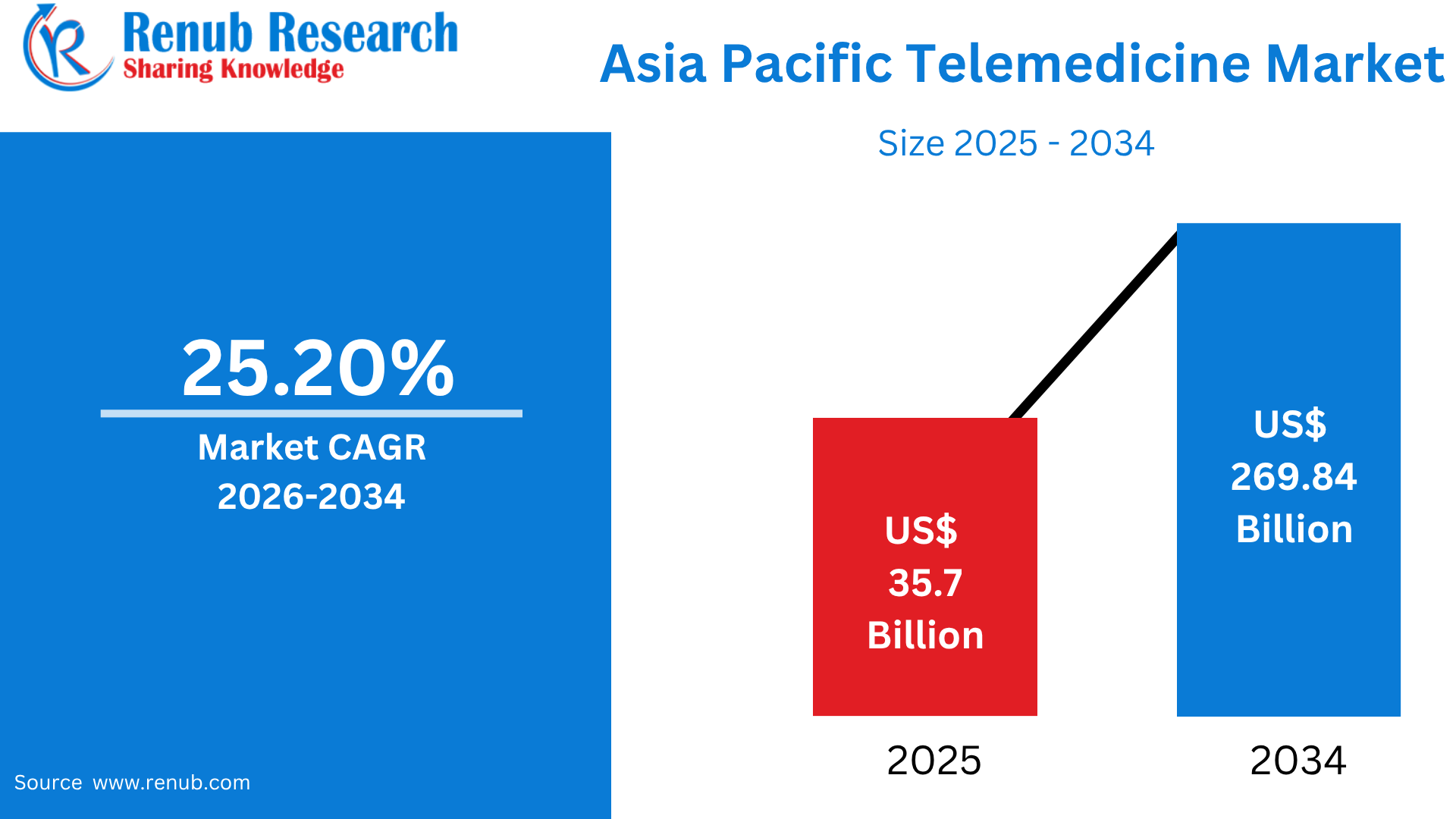 Asia Pacific Telemedicine Market
