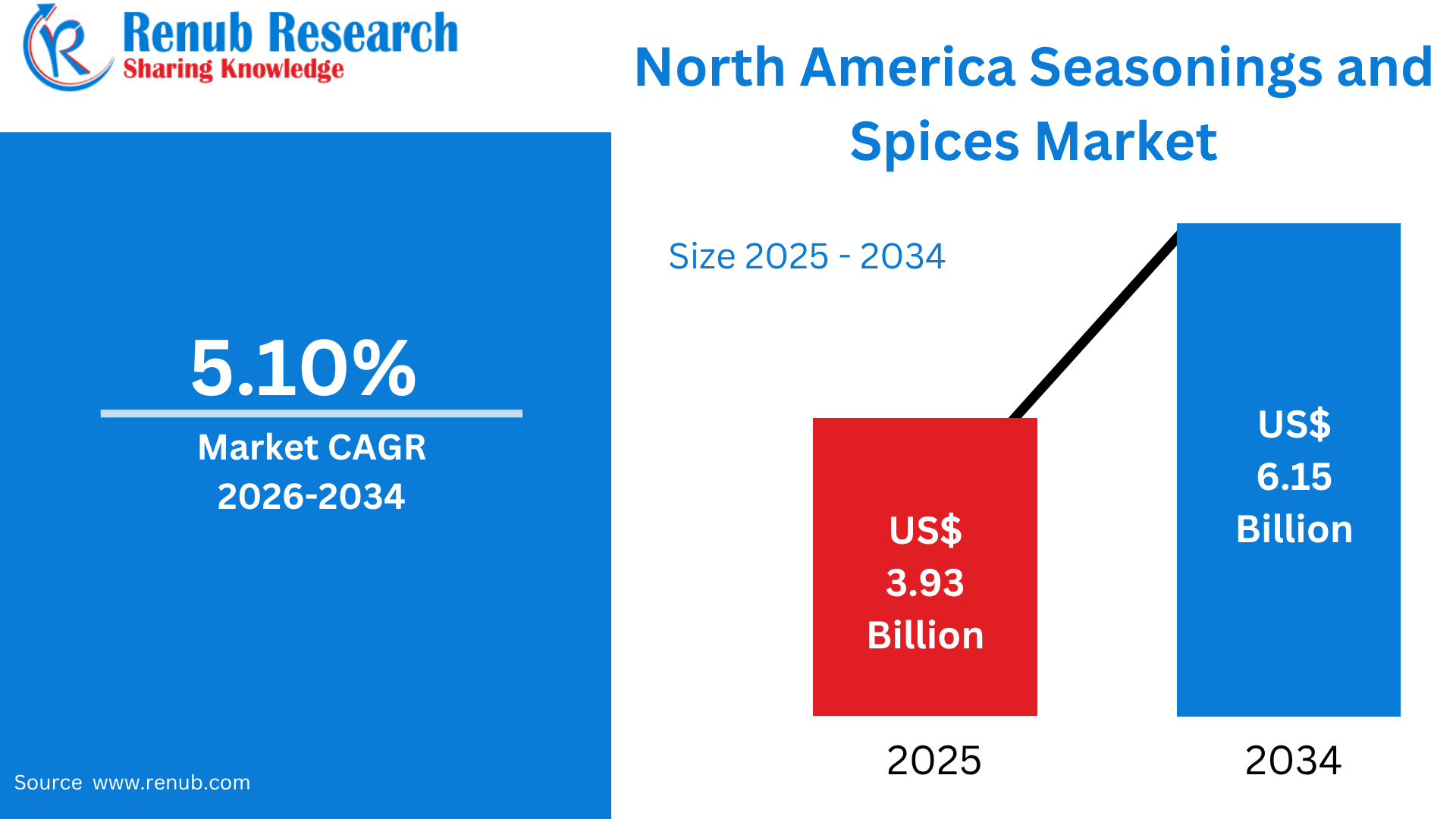 North America Seasonings and Spices Market
