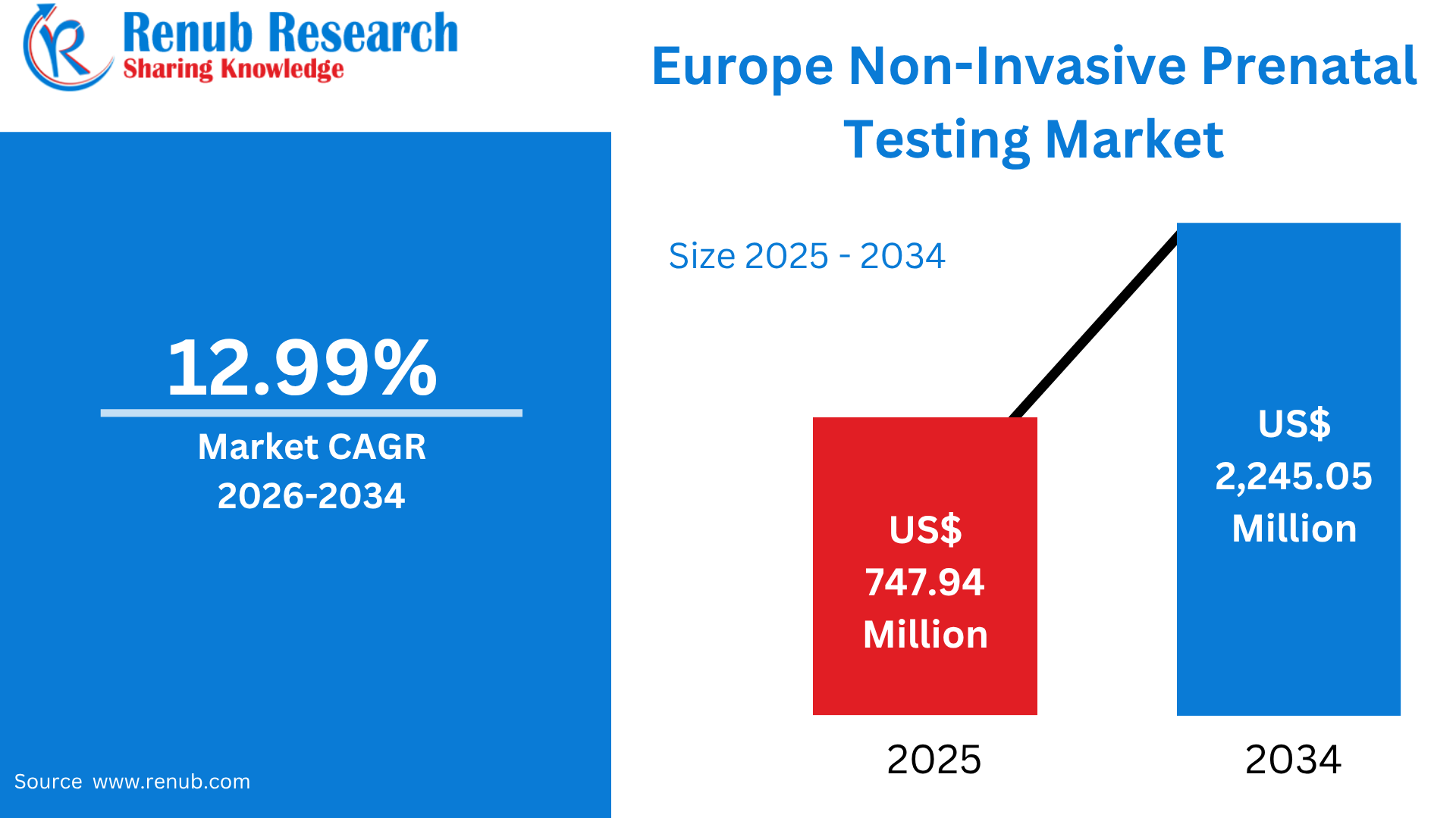 Europe Non-Invasive Prenatal Testing Market