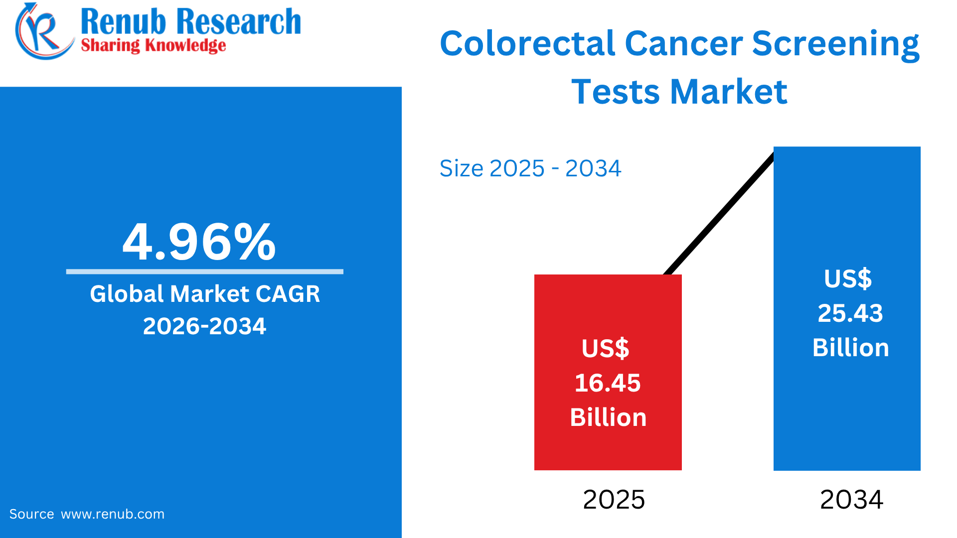 Colorectal Cancer Screening Tests Market