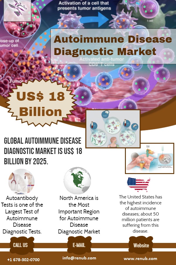 Autoimmune Disease Diagnostic Market is US 18 Billion by 2025